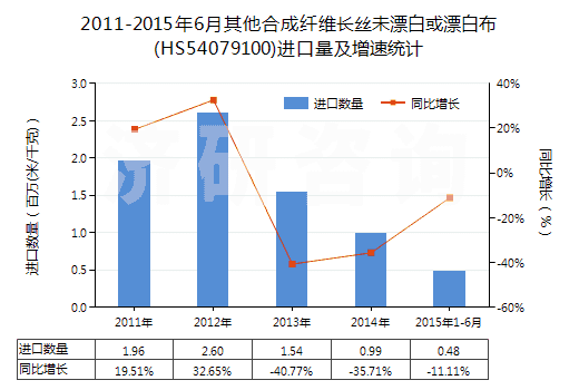 2011-2015年6月其他合成纖維長(zhǎng)絲未漂白或漂白布(HS54079100)進(jìn)口量及增速統(tǒng)計(jì)